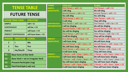 FUTURE TENSE VERBS: LESSON PLAN AND RESOURCES | Teaching Resources