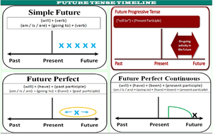 FUTURE TENSE: LESSON, RESOURCES AND WORKSHEETS by john421969 - Teaching ...