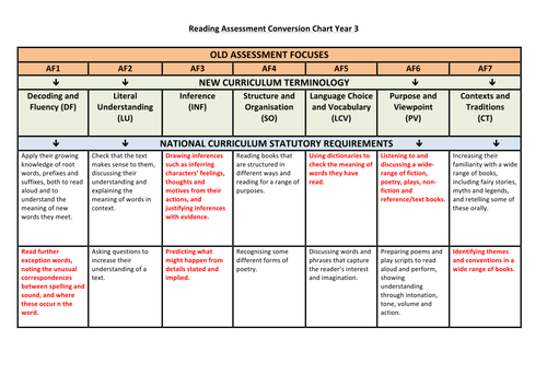Reading Assessment Conversion Chart Year 3 | Teaching Resources