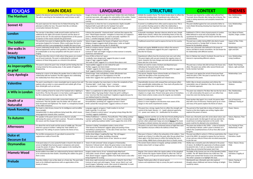 EDUQAS POETRY REVISION GRID