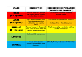 psychology aqa spec scheme approaches level work psychosexual stages revision