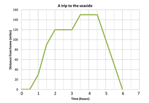 Distance time graphs | Teaching Resources