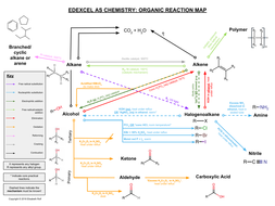 AS Organic Chemistry Synthesis/Reaction Map Revision (Edexcel 2015 ...