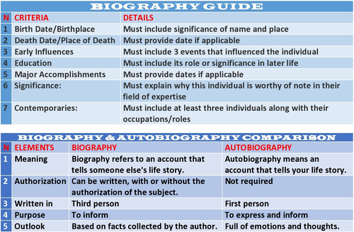 biography writing learning objectives