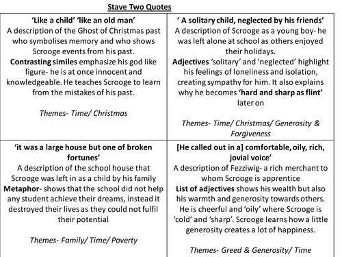 A Christmas Carol Key Quotes Revision cards by ayshaatiq  Teaching