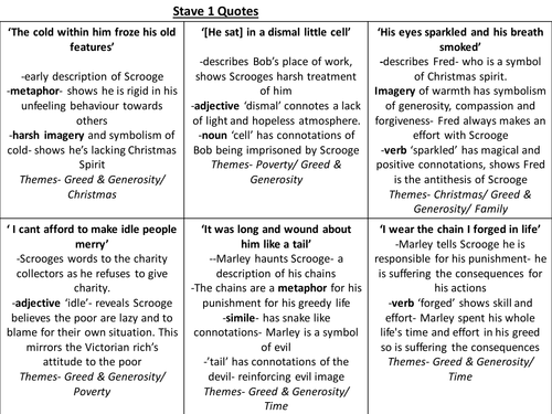  A Christmas  Carol  Key Quotes  Revision cards by ayshaatiq 