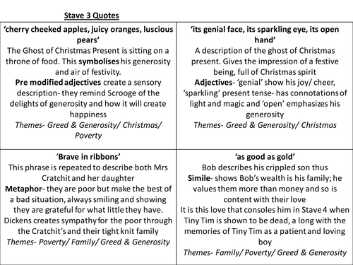  A Christmas  Carol  Key Quotes  Revision cards by ayshaatiq 