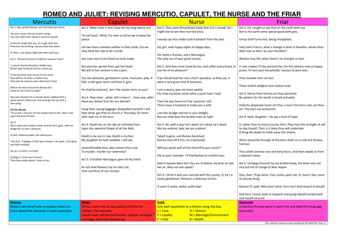 Romeo and Juliet: revise characters Tybalt, Mercutio, Capulet, Nurse and Friar (GCSE 1-9)