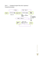 Contact process/sulphuric acid industrial production Teaching Resources