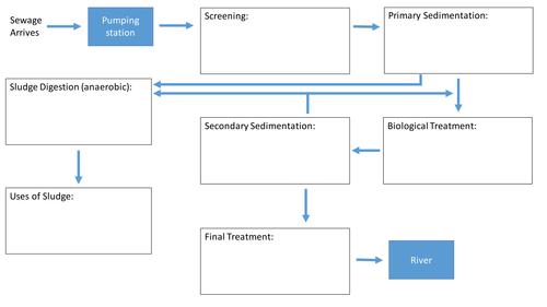 Treating Waste Water - complete lesson about sewage for new AQA Chemistry SOW 2016 onwards