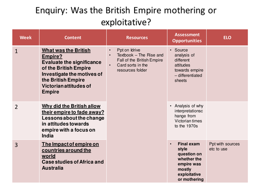 KS3 The British Empire/The Rabbits | Teaching Resources