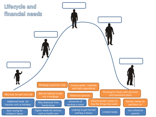 Financial Life-cycle challenge