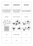 Elements, Compounds and Mixtures card sort | Teaching Resources