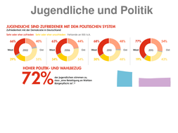 Statistiken aus dem Shell-Jugendstudie 2105 | Teaching Resources