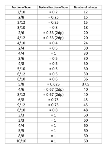 Decimal Time Hours Minutes Units Conversion Mastery Resource Bundle ...