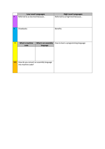 High and Low Level Languages | Teaching Resources