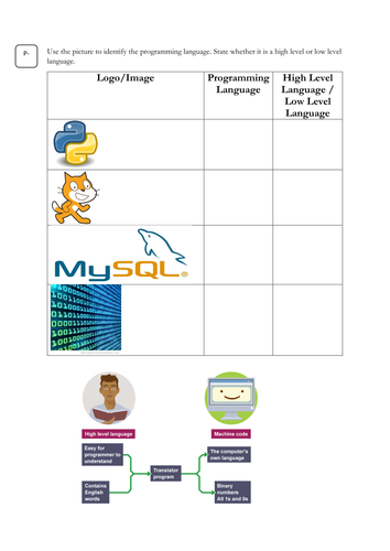 High Level V's Machine Code | Teaching Resources