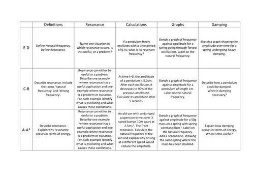 Resonance and damping worksheet