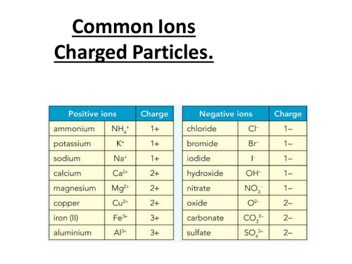 Ionic Formula - Naming Rules