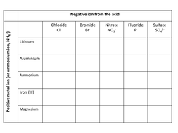 Ionic salt formulae grid | Teaching Resources