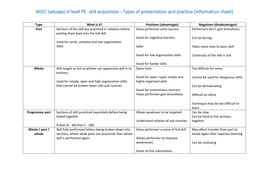WJEC (eduqas) A'level PE (2016) skill acquisition - Types of practice ...