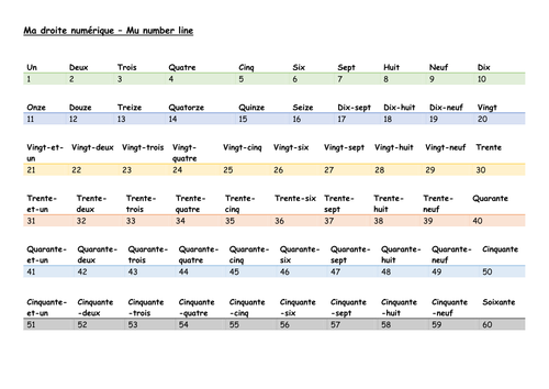 French number line, 1-100