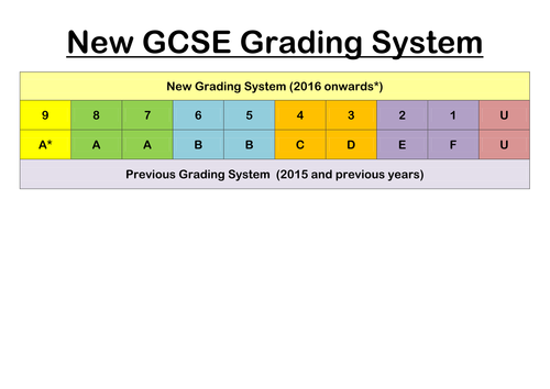 NEW GCSE GRADING SYSTEM POSTER, Teaching Resources