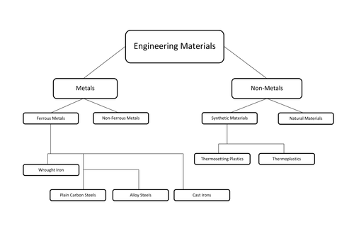 material group assignment to plant