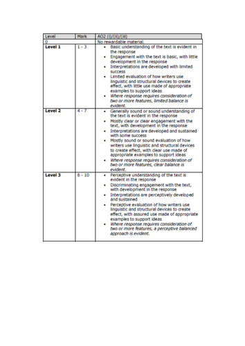 edexcel english coursework mark scheme