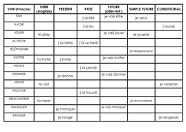 VERB TABLE GAP FILL KS4 | Teaching Resources