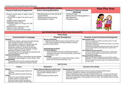 Indoor Continuous Provision Planning EYFS | Teaching Resources