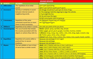 POETIC SOUND DEVICES LESSON AND RESOURCES | Teaching Resources