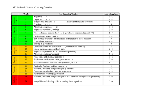 Number and Algebra Learning Plans