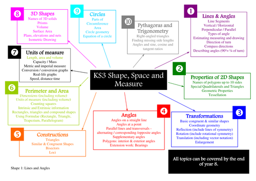 Geometry Learning Plans