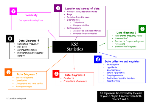 Statistics Learning Plans