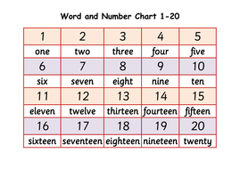 Numbers/ Number Words (1) - Presentation, Lesson Plan, Worksheets and