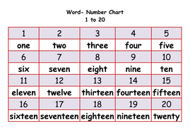 Numbers/ Number Words (1) - Presentation, Lesson Plan, Worksheets and