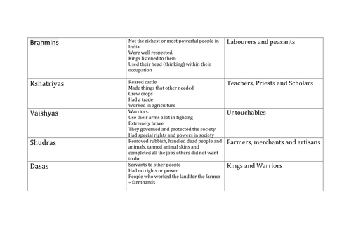 ancient-india-social-classes-teaching-resources