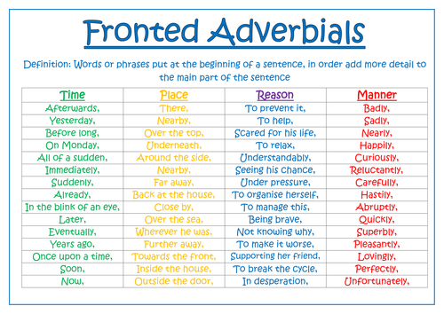 Fronted sentences. Adverbials в английском. Fronted adverbials. Fronting грамматика. Fronting in Grammar.