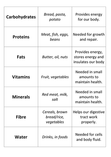 Food Groups Card Sort | Teaching Resources