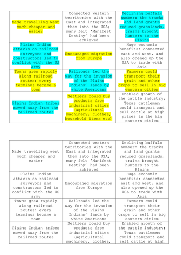 Pacific Railroad Act (Edexcel 9-1: American West) | Teaching Resources