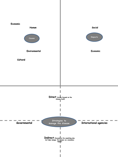 OCR Disease Dilemmas Non-communicable disease case study