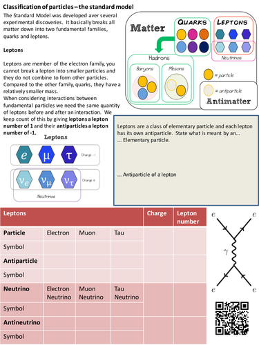 Leptons Revision notes