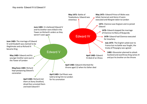 Key events Wars of the Roses