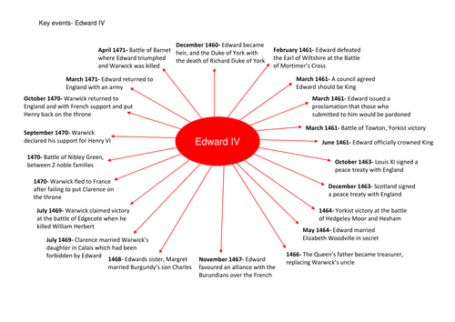 Key notes Wars of the Roses