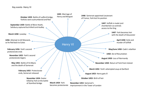 Key notes Wars of the Roses