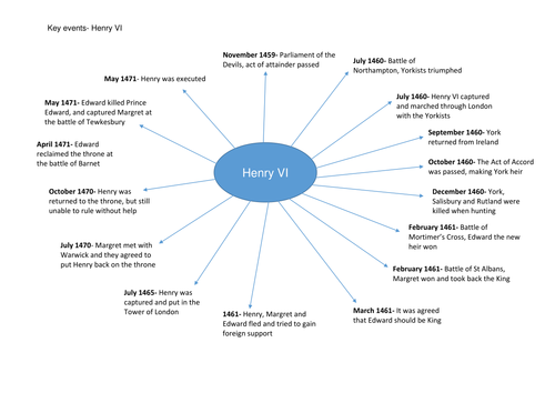 Key notes Wars of the Roses