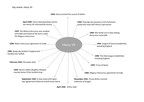 Key notes Wars of the Roses