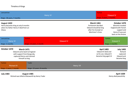 Wars of the Roses timeline