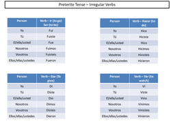 Spanish Preterite Tense - Irregular Verbs formation | Teaching Resources